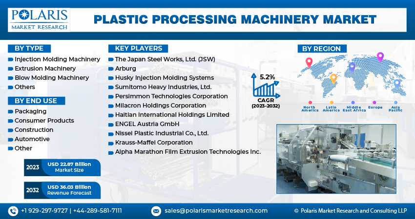 Plastic Processing Machinery Market Size
